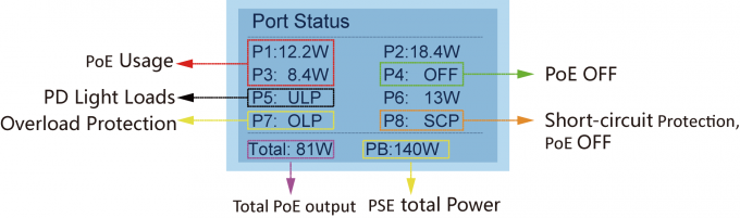 Funzionamento facile di alta efficienza del commutatore di Ethernet di SFP PoE del porto di alta efficienza 8